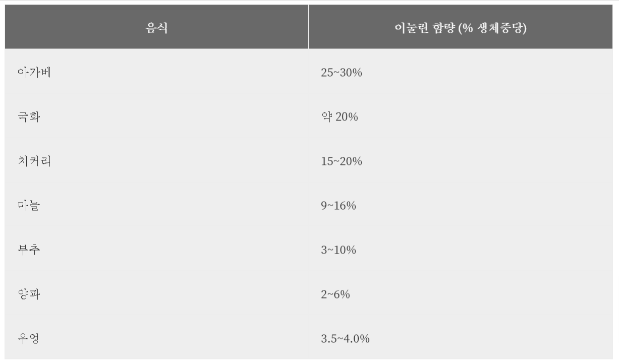 이눌린 함량 차트