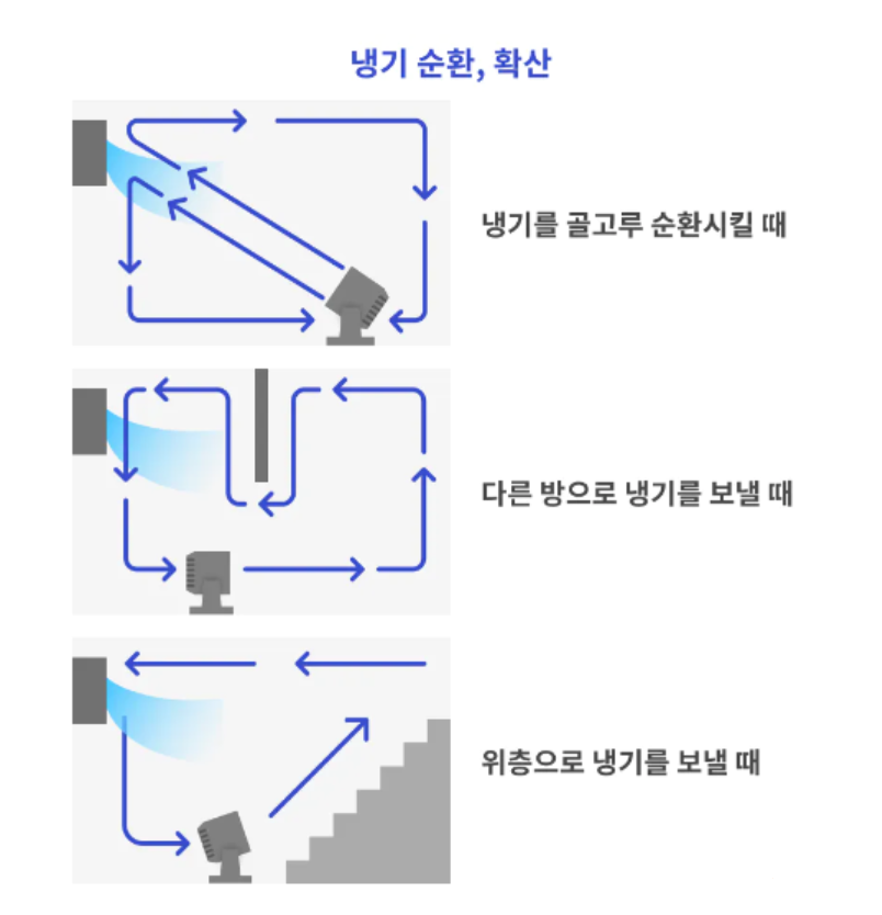 써큘레이터 위치에 따른 냉기