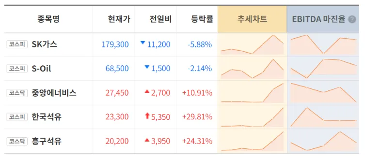 동해 석유 가스전 탐사 수혜주