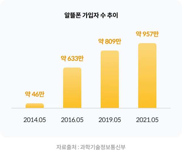 알뜰폰 가입자 현황