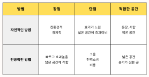 집안 습기 제거 방법