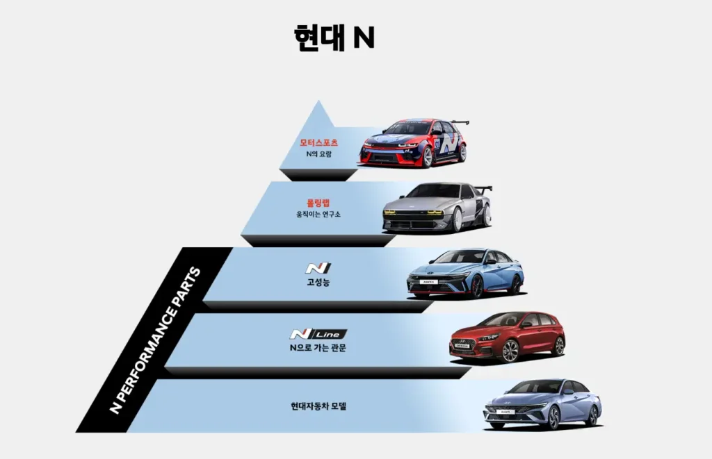 Hyundai N 현대 N 모터스포츠