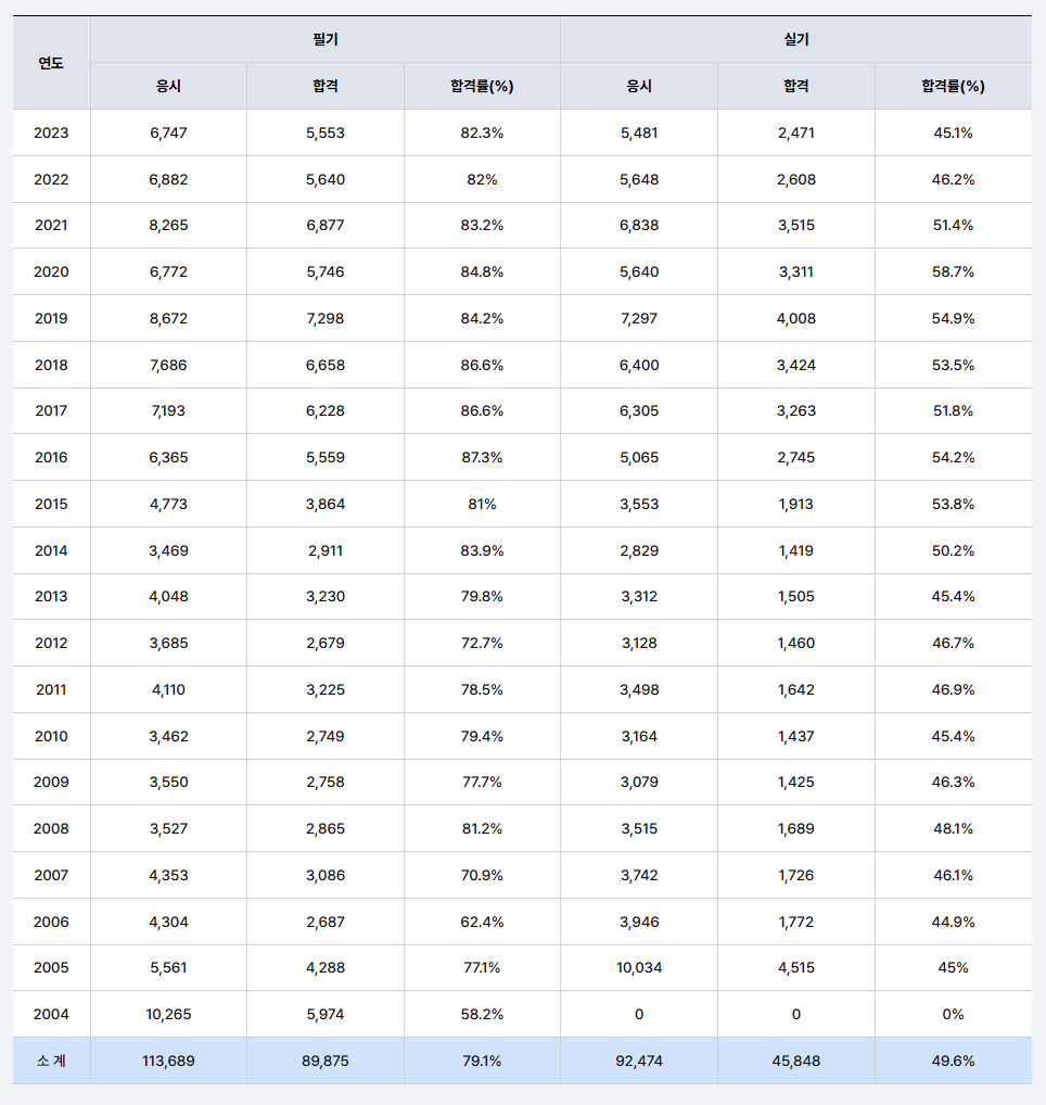 화훼장식기능사 자격증 화훼기능사 합격률
