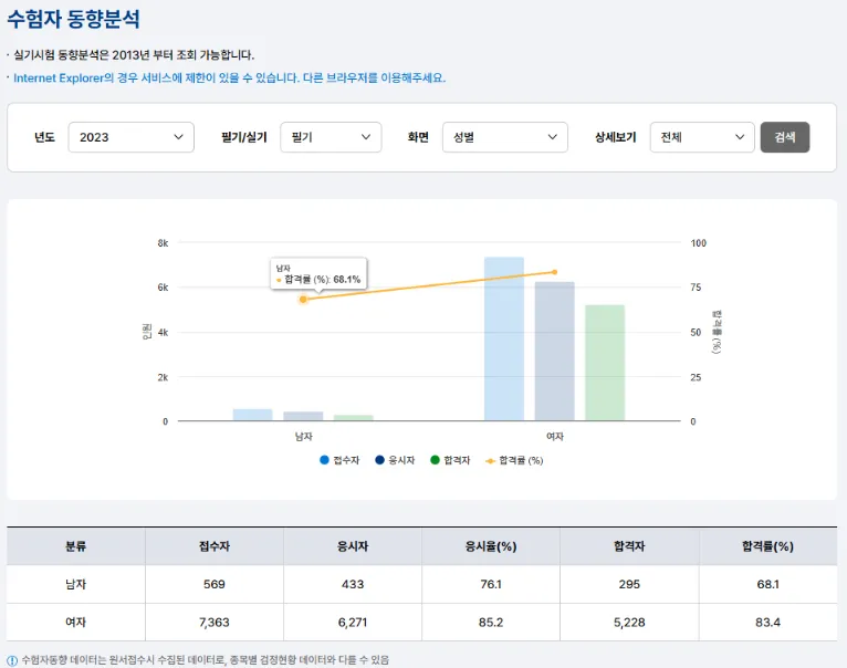화훼장식기능사 자격증