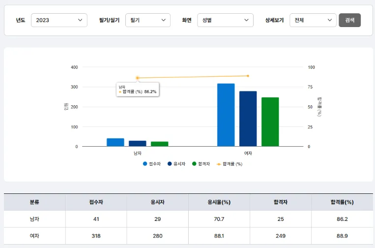 화훼장식산업기사 자격증 응시 현황