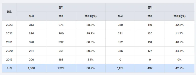 화훼장식산업기사 자격증 합격률