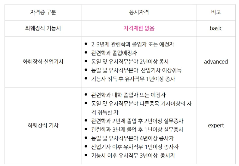 화훼장식산업기사 자격증