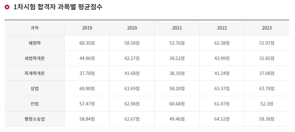 세무사 1차 시험 과목