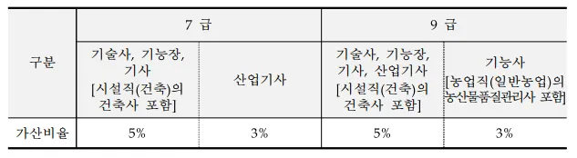 전산직 공무원 자격증