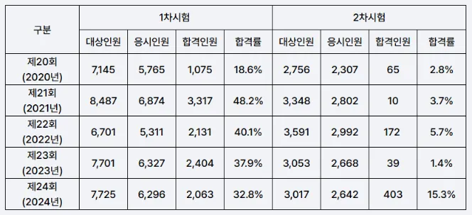 소방시설관리사