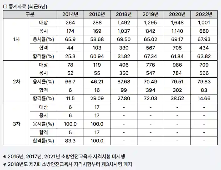 소방안전교육사