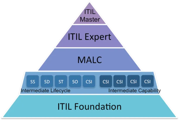 ITIL Foundation 자격증