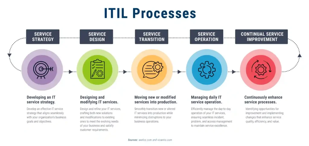 ITIL Foundation 자격증